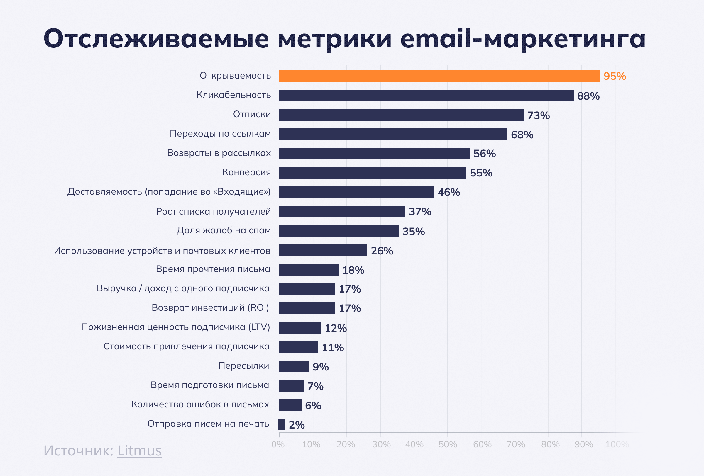 Отслеживаемые метрики email-маркетинга