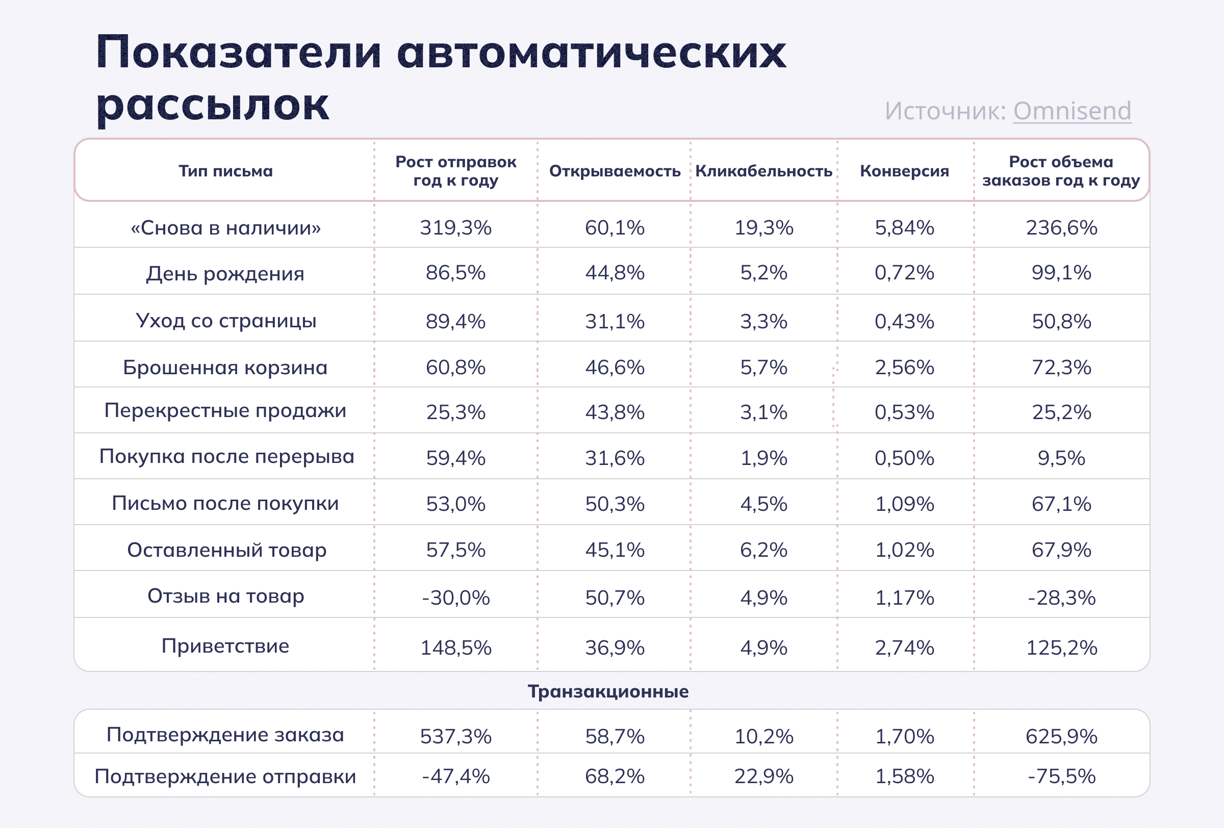 Результаты автоматизации рассылок 