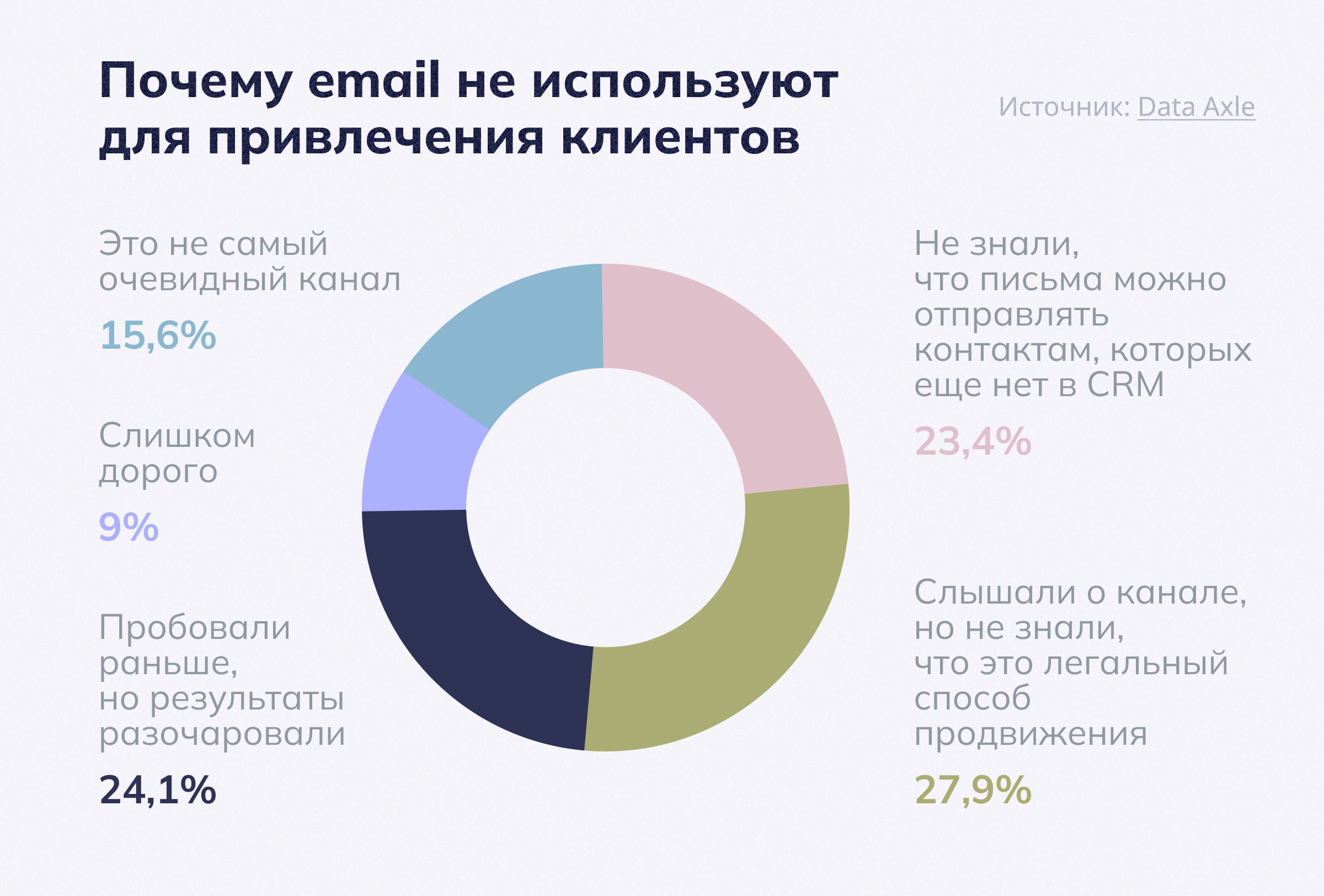 Почему электронную почту не используют для привлечения клиентов