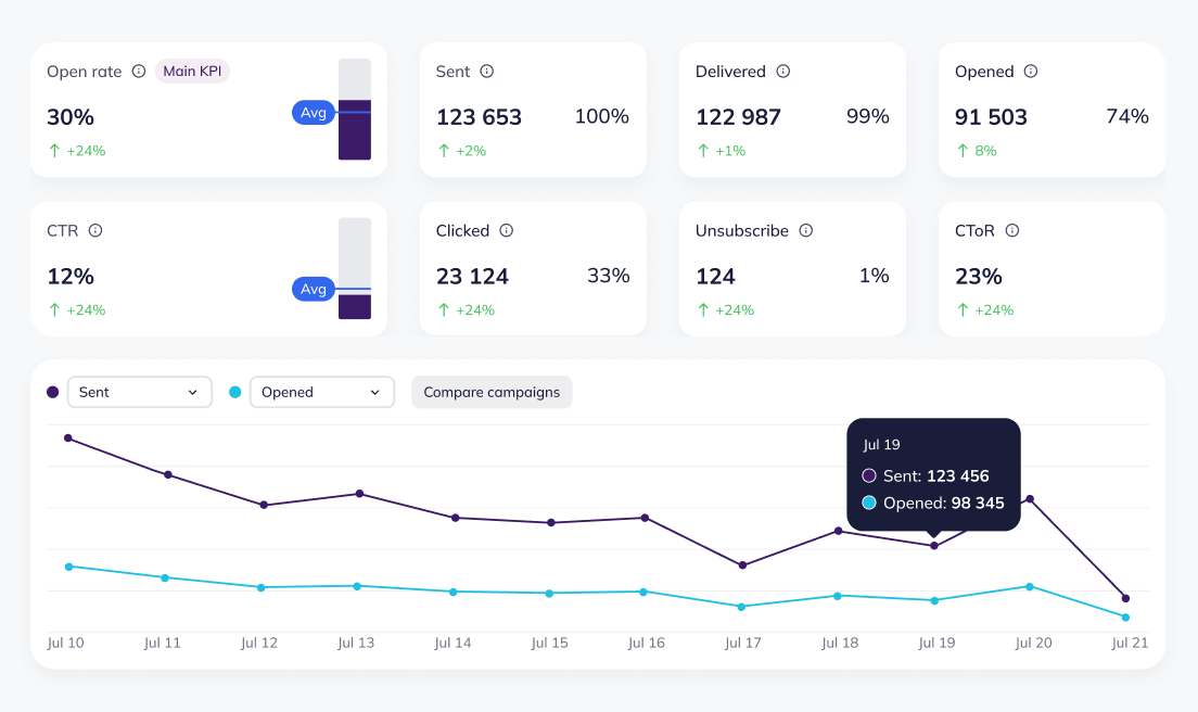 Real-time performance tracking